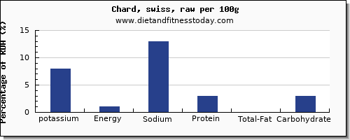 potassium and nutrition facts in swiss chard per 100g